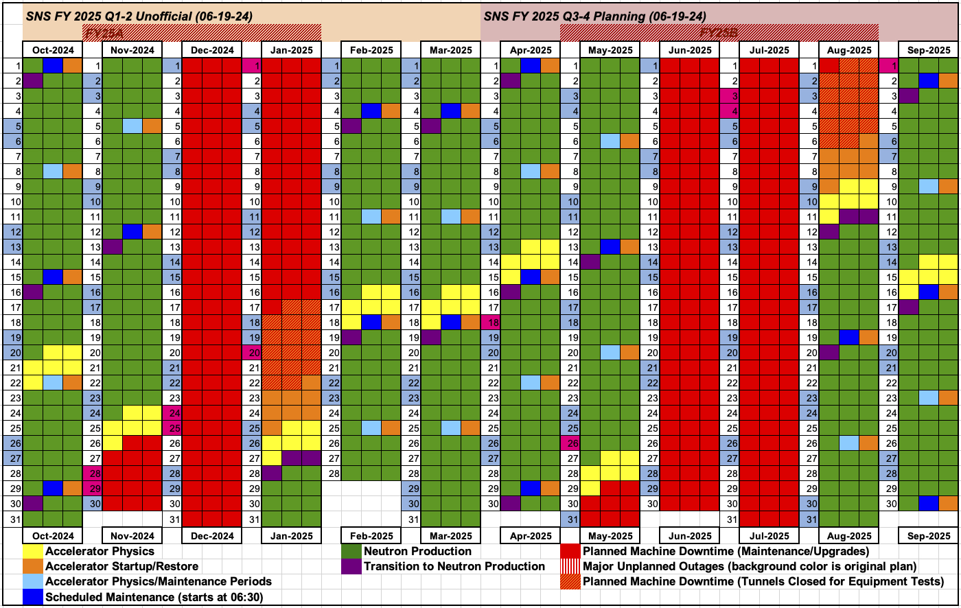 SNS Operating Schedule for FY 2025 - Q1-Q4 Planning