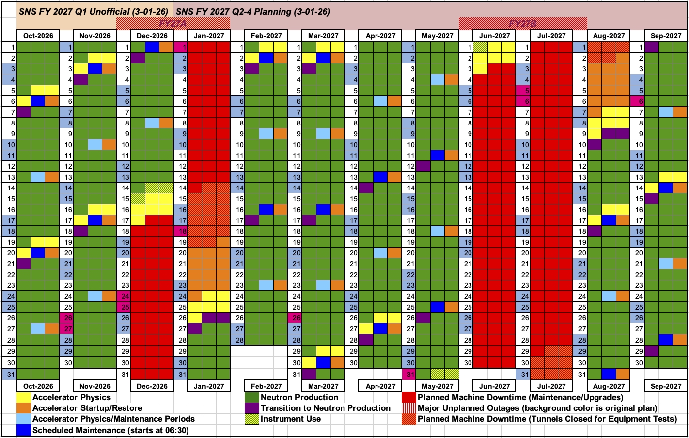 SNS Operating Schedule for FY 2027 - Q1 Unofficial, Q2-4 Planning