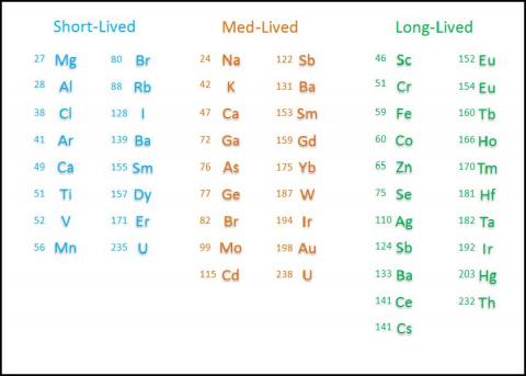 Elements measurable at HFIR NAA Laboratory