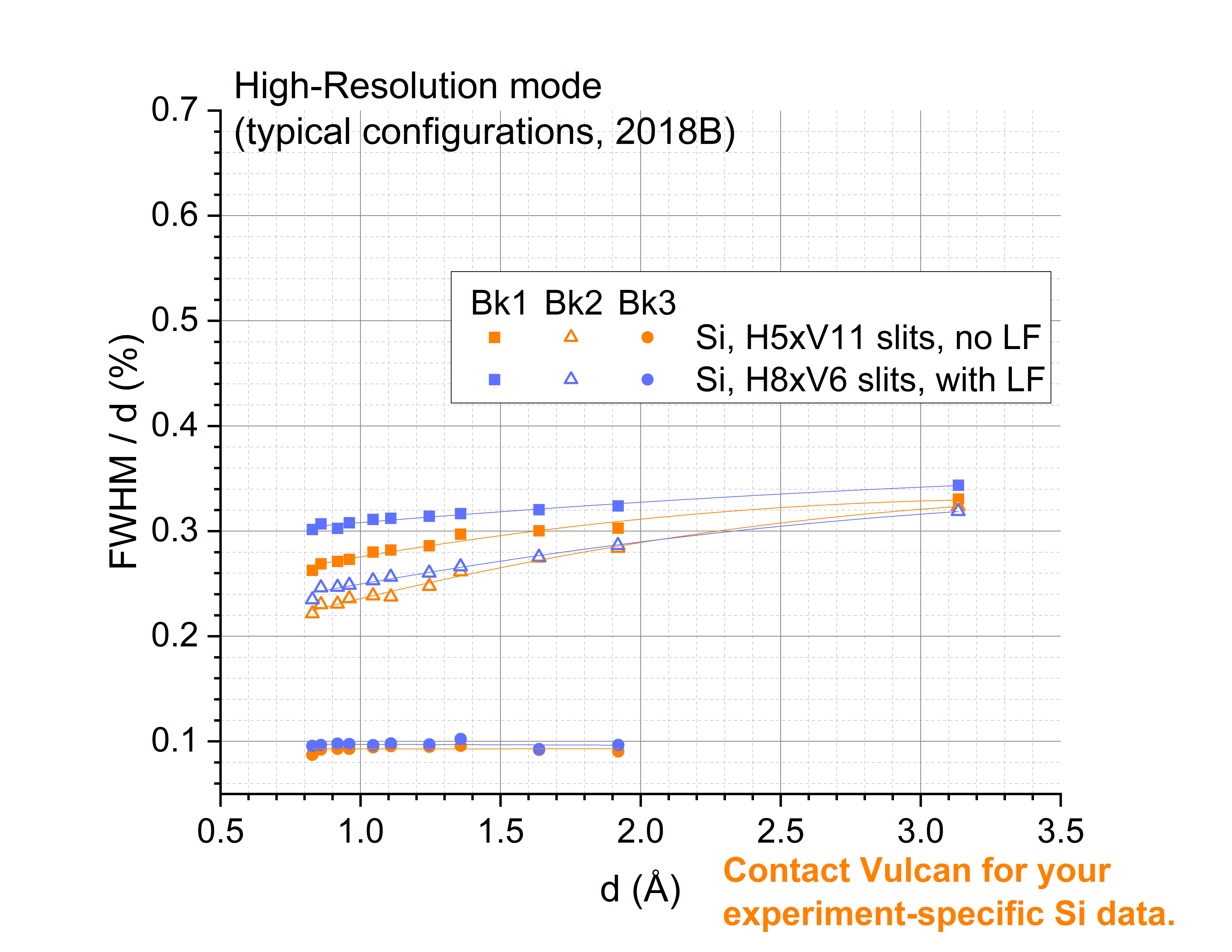 Instrument Resolution at VULCAN - HR Mode