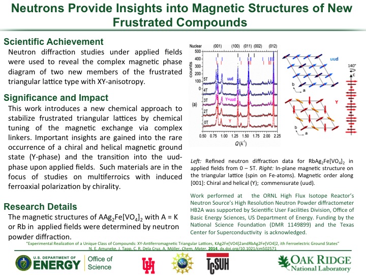 Neutrons Provide Insights into Magnetic Structures of New Frustrated Compounds