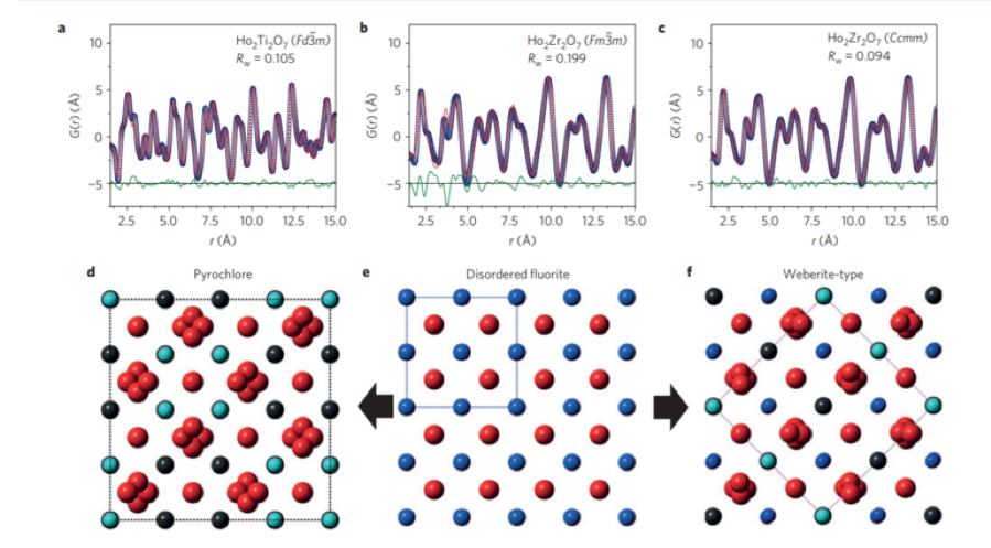 Disordered crystalline materials