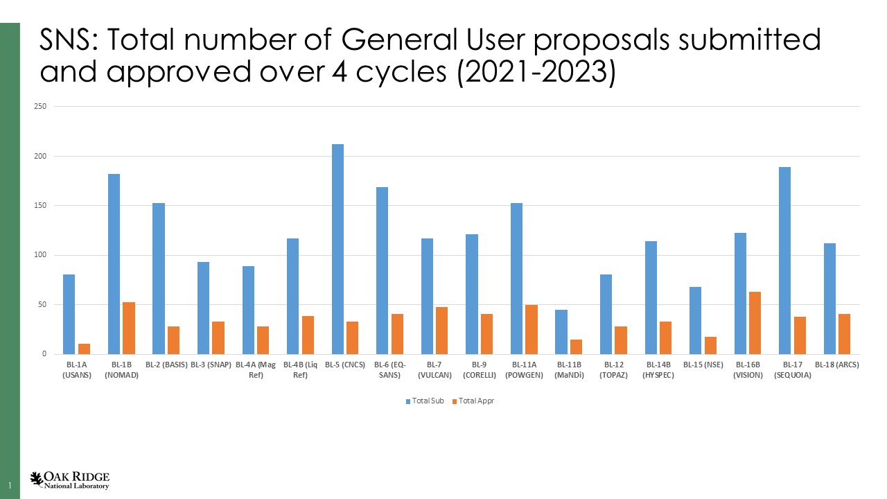 Proposal Acceptance Rate for SNS (2021-2023)