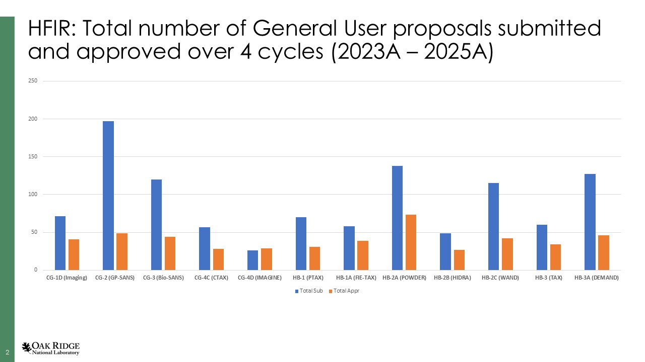 Proposal Acceptance Rates For HFIR