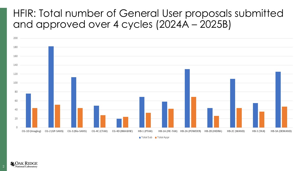 Proposal Acceptance Rates HFIR