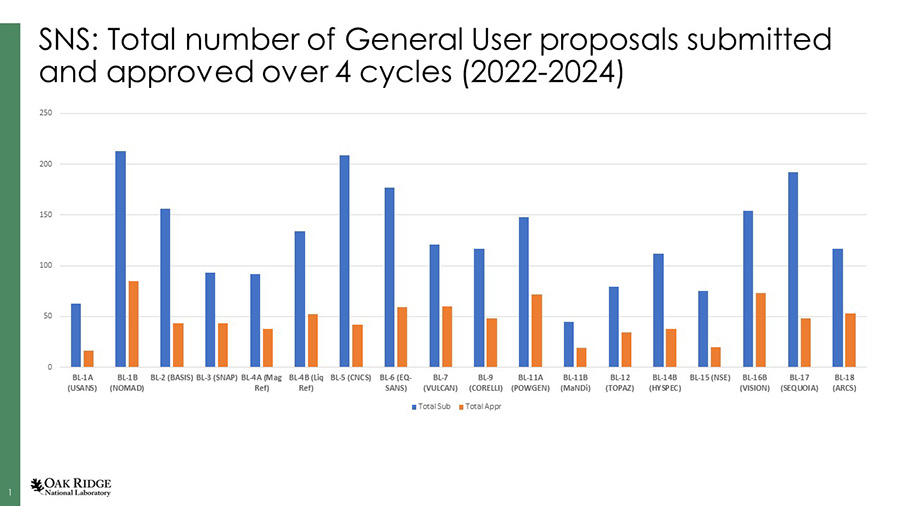 Chart summarizing total SNS proposals submitted and accepted over four cycles in 2022 and 2023