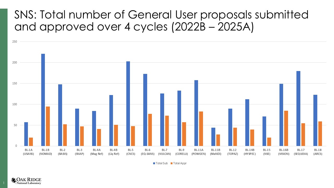 Proposal Acceptance Rates For SNS