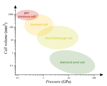 Pressure Cell Volumes versus Pressures