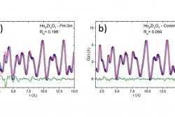 Defect fluorite materials such as Ho2Zr2O7 have been previously characterized as having a disordered cubic structure when sampled over many unit cell repeats. However, (a) pair distribution functions obtained from neutron total scattering reveals that description is inaccurate at the sub-nanometer level. Image credit: University of Tennessee, Knoxville.
