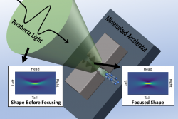 A pulse of terahertz light is focused (green) on a miniaturized particle accelerator to give energy 