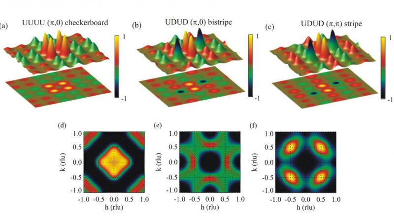 Model electron spin maps of the iron-tellurium-sulfur material. The top row, a-c, shows three models of electron spin correlations, with the red and green colors of the peaks and corresponding planar projections below each model representing oppositely oriented spins. The images on the bottom, d-f, show the resulting neutron scattering patterns for each case. 