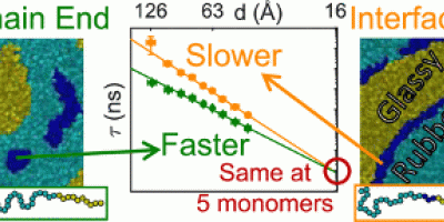 Interfaces and Their Impact on Polymer Dynamics