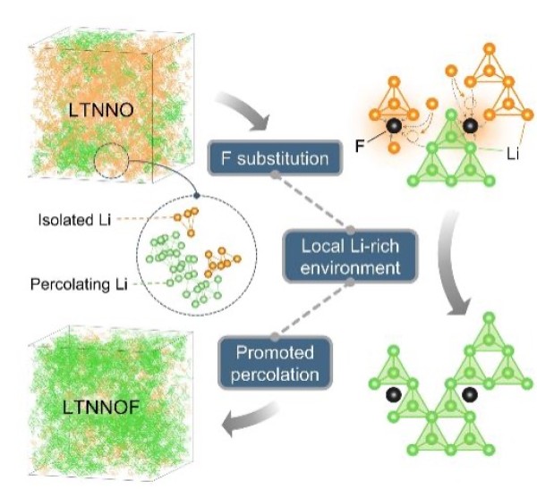 Illustration of the local Li-rich environment and the promoted percolation.