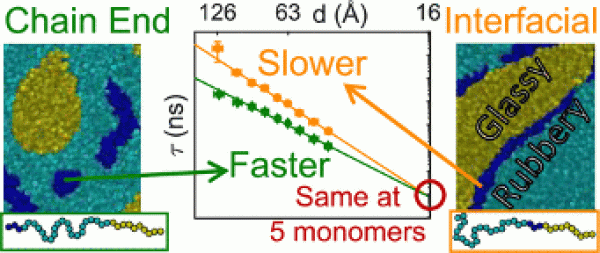 Interfaces and Their Impact on Polymer Dynamics