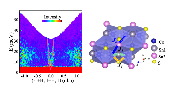 Magnetic Interactions and Novel Weyl State in Co3Sn2S2