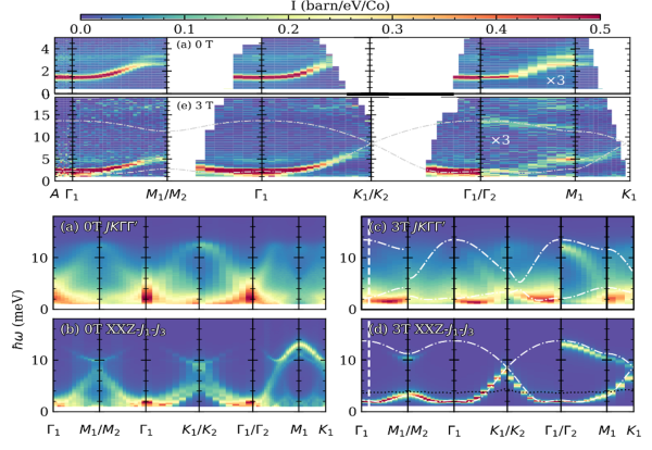 Magnetic Interactions in a Honeycomb Cobaltate are Not Explained by the Previously Proposed Kitaev Model Magnetic Interactions in a Honeycomb Cobaltate are Not Explained by the Previously Proposed Kitaev M