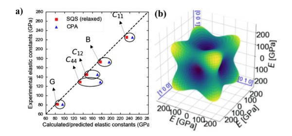 Predicting the elastic properties of high-entropy alloys Predicting the elastic properties of high-entropy alloys