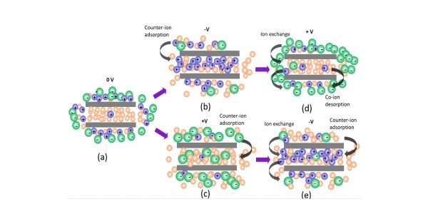 Ion Electrosorption in Metal–Organic Frameworks (MOFs)