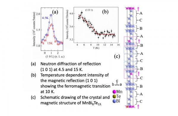  Realization of an Intrinsic Ferromagnetic Topological State  in MnBi8Te13